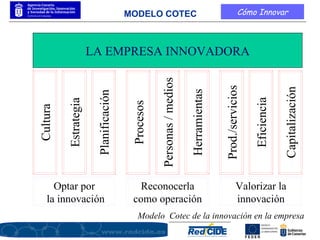MODELO COTEC Cultura Estrategia Planificación Procesos Personas / medios Herramientas LA EMPRESA INNOVADORA Optar por la innovación Reconocerla como operación Valorizar la innovación Prod./servicios Eficiencia Capitalización Modelo  Cotec de la innovación en la empresa Cómo Innovar 