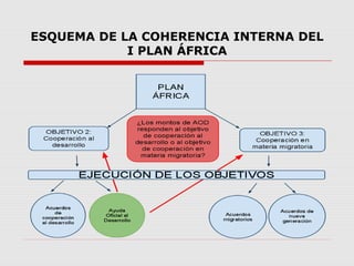 ESQUEMA DE LA COHERENCIA INTERNA DEL
I PLAN ÁFRICA
 