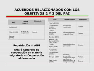 ACUERDOS RELACIONADOS CON LOS
OBJETIVOS 2 Y 3 DEL PAI
País Tipo de acuerdo Ministerio
Nigeria (2001)
Acuerdo de
repatriación
Exterior
Guinea Bissau
(2003)
Mauritania
(2003)
Mauritania
(2007)
Acuerdo fomento
migración legal
Trabajo
Gambia (2006)
Acuerdo de nueva
generación
Exterior
República de
Guinea (2007)
Cabo Verde
(2008)
Níger (2008)
Mali (2008)
Guinea Bissau
(2009)
Senegal (2008)
Acuerdo
prevención
inmigración ilegal
de menores
Trabajo
Cabo Verde
(2009)
Acuerdo contra la
inmigración ilegal
Defensa
País
Tipo de
acuerdo
Ministerio
Mali (2008)
Acuerdo de
cooperación
ExteriorNíger (2008)
Senegal
(2008)
Repatriación  ANG
ANG ó Acuerdos de
cooperación en materia
migratoria  Cooperación
al desarrollo
 