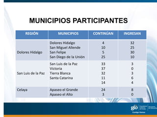 MUNICIPIOS PARTICIPANTES
     REGIÓN               MUNICIPIOS         CONTINÚAN   INGRESAN

                     Dolores Hidalgo            4           32
                     San Miguel Allende         10          25
Dolores Hidalgo      San Felipe                 5           30
                     San Diego de la Unión      25          10
                     San Luis de la Paz         33          3
                     Victoria                   37          0
San Luis de la Paz   Tierra Blanca              32          3
                     Santa Catarina             11          6
                                                14          4
Celaya               Apaseo el Grande           24          8
                     Apaseo el Alto             3           0
 