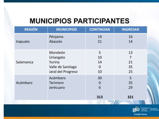 MUNICIPIOS PARTICIPANTES
    REGIÓN       MUNICIPIOS       CONTINÚAN   INGRESAN
             Pénjamo                 19          16
Irapuato     Abasolo                 21          14

             Moroleón                 5          13
             Uriangato               10           7
Salamanca    Yuriria                 14          21
             Valle de Santiago        0          35
             Jaral del Progreso      10          25
             Acámbaro                30           5
Acámbaro     Tarimoro                 0          35
             Jerécuaro                6          29

                                     313        321
 