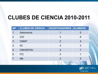 CLUBES DE CIENCIA 2010-2011
 NP   CLUBES DE CIENCIA   INVESTIGADORES ALUMNOS
 1    Astronomía                1           5
 2    CIO                       3           6
 3    CIMAT                     2           4
 4    IIC                       4           3
 5    CINVESTAV                 2           7
 6    ITC                       3           1
 7    IIM                       2           5
 