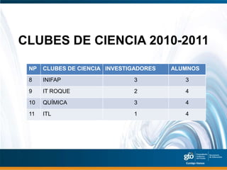 CLUBES DE CIENCIA 2010-2011

 NP   CLUBES DE CIENCIA INVESTIGADORES   ALUMNOS

 8    INIFAP                   3            3
 9    IT ROQUE                 2            4

 10   QUÍMICA                  3            4

 11   ITL                      1            4
 