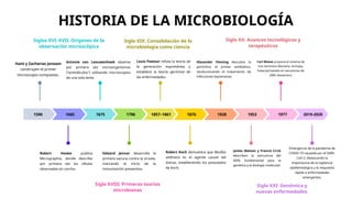 1590 1665 1675 1796 1857–1861 1876 1928 1953 1977 2019-2020
Hans y Zacharias Janssen
construyen el primer
microscopio compuesto.
Antonie van Leeuwenhoek observa
por primera vez microorganismos
("animálculos") utilizando microscopios
de una sola lente.
Siglos XVI–XVII: Orígenes de la
observación microscópica
Emergencia de la pandemia de
COVID-19 causada por el SARS-
CoV-2, destacando la
importancia de la vigilancia
epidemiológica y la respuesta
rápida a enfermedades
emergentes.
Siglo XXI: Genómica y
nuevas enfermedades
James Watson y Francis Crick
describen la estructura del
ADN, fundamental para la
genética y la biología molecular.
Siglo XX: Avances tecnológicos y
terapéuticos
Robert Koch demuestra que Bacillus
anthracis es el agente causal del
ántrax, estableciendo los postulados
de Koch.
Edward Jenner desarrolla la
primera vacuna contra la viruela,
marcando el inicio de la
inmunización preventiva.
Robert Hooke publica
Micrographia, donde describe
por primera vez las células
observadas en corcho.
Louis Pasteur refuta la teoría de
la generación espontánea y
establece la teoría germinal de
las enfermedades.
Siglo XIX: Consolidación de la
microbiología como ciencia
Alexander Fleming descubre la
penicilina, el primer antibiótico,
revolucionando el tratamiento de
infecciones bacterianas.
Carl Woese propone el sistema de
tres dominios (Bacteria, Archaea,
Eukarya) basado en secuencias de
ARN ribosómico
Siglo XVIII: Primeras teorías
microbianas
HISTORIA DE LA MICROBIOLOGÍA
 