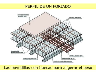 PERFIL DE UN FORJADO Las bovedillas son huecas para aligerar el peso 