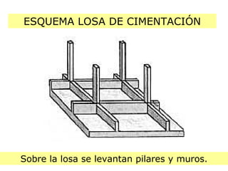 ESQUEMA LOSA DE CIMENTACIÓN Sobre la losa se levantan pilares y muros. 