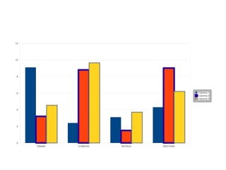 12




10




 8




 6                                         Columna 1
                                           Columna 2
                                           Columna 3



 4




 2




 0
     DRAMA   COMEDIA   INTRIGA   WESTERN
 
