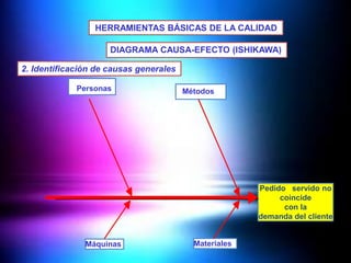 HERRAMIENTAS BÁSICAS DE LA CALIDAD
DIAGRAMA CAUSA-EFECTO (ISHIKAWA)
2. Identificación de causas generales
Personas

Métodos

Pedido servido no
coincide
con la
demanda del cliente

Máquinas

Materiales

 