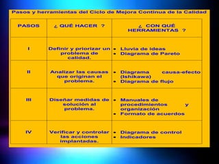 Pasos y herramientas del Ciclo de Mejora Continua de la Calidad

PASOS

¿ QUÉ HACER ?

¿ CON QUÉ
HERRAMIENTAS ?

I

Definir y priorizar un
problema de
calidad.

II

Analizar las causas
que originan el
problema.

Diagrama
causa-efecto
(Ishikawa)
Diagrama de flujo

III

Diseñar medidas de
solución al
problema.

Manuales de
procedimientos
y
organización
Formato de acuerdos

IV

Verificar y controlar
las acciones
implantadas.

Diagrama de control
Indicadores

Lluvia de ideas
Diagrama de Pareto

 