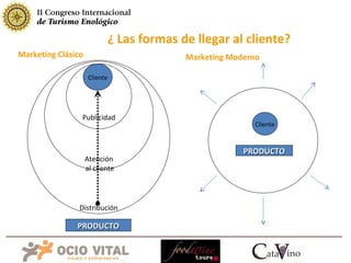 ¿ Las formas de llegar al cliente? Cliente Publicidad Atención al cliente Distribución PRODUCTO Marketing Clásico Cliente PRODUCTO Marketing Moderno 