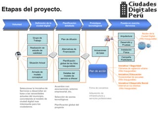Etapas del proyecto.

                        Definición de la          Planificación        Prototipos                 Puesta en marcha.
   Voluntad
                         ciudad digital             detallada         tecnológicos                    Servicios


                                                                                                                        Núcleo de la
                                                                                                 Arquitectura          Ciudad Digital
                      Grupo de                                                                                       (Hito Inaugurable)
                                                 Plan de difusión
                      Trabajo
                                                                                                 Desarrollo y
                                                                                                  Pruebas
                   Realización de
                                                  Alternativas de                                 Instalación
                    estudio de                                             Actuaciones
                                                   Financiación                                     Física
                     viabilidad                                              de base
                                                                                                  Campaña
                                                   Planificación                                  Publicitaria
                  Situación Actual              global de los hitos
                                                   inaugurables                                 Iniciativa 1 Seguridad
                                                                                                Cámaras de vigilancia urbana
                     Armado de                                        Plan de acción            (Hito Inaugurable)
                                                  Detalles del
                      modelo                                                                    Iniciativa 2 Educación
                                                   modelo de
                     conceptual                                                                 Conectividad de escuelas
                                                servicio a ofrecer
                                                                                                (Hito Inaugurable)
                                                                                                Iniciativa 3 Desarrollo Social
                                           Acuerdos con                                         Internet en los distritos
         Seleccionar la iniciativa de                                 Firma de convenios         (Hito Inaugurable)
                                           asociaciones, entorno
         Servicios a desarrollar en        empresarial, etc.
         base a las necesidades                                       Adquisición de
         actuales del municipio,                                      infraestructura y
                                           Selección de socios
         concretando el modelo de                                     servicios profesionales
                                           tecnológicos
         ciudad digital mas
         interesante para los              Planificación global del
         ciudadanos.                       proyecto
 