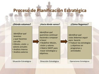 Proceso de Planificación Estratégica
¿Dónde estamos?
Identificar qué
tenemos
y qué hacemos
con ello
• Misión, visión y
valores actuales
• Análisis Interno
• Análisis externo
Situación Estratégica
¿Hacia dónde vamos? ¿Cómo llegamos?
Identificar qué
rutas debemos seguir
para hacerlo
• Traducir las estrategias
y objetivos en
programas y
actividades
Identificar qué
queremos continuar
haciendo o empezar
a hacer
• Redefinir Misión,
visión y valores
• Matriz SWOT para
trazar estrategias y
objetivos.
Operaciones EstratégicasDirección Estratégica
 