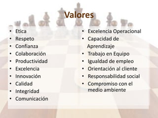 Valores
• Etica
• Respeto
• Confianza
• Colaboración
• Productividad
• Excelencia
• Innovación
• Calidad
• Integridad
• Comunicación
• Excelencia Operacional
• Capacidad de
Aprendizaje
• Trabajo en Equipo
• Igualdad de empleo
• Orientación al cliente
• Responsabilidad social
• Compromiso con el
medio ambiente
 