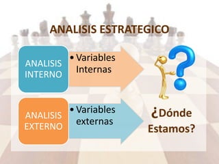 ¿Dónde
Estamos?
•Variables
Internas
ANALISIS
INTERNO
•Variables
externas
ANALISIS
EXTERNO
ANALISIS ESTRATEGICO
 
