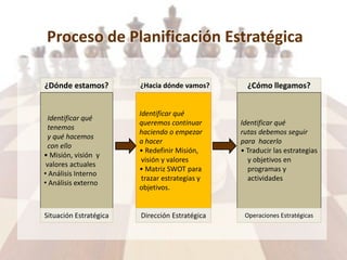 Proceso de Planificación Estratégica
¿Dónde estamos?
Identificar qué
tenemos
y qué hacemos
con ello
• Misión, visión y
valores actuales
• Análisis Interno
• Análisis externo
Situación Estratégica
¿Hacia dónde vamos? ¿Cómo llegamos?
Identificar qué
rutas debemos seguir
para hacerlo
• Traducir las estrategias
y objetivos en
programas y
actividades
Identificar qué
queremos continuar
haciendo o empezar
a hacer
• Redefinir Misión,
visión y valores
• Matriz SWOT para
trazar estrategias y
objetivos.
Operaciones EstratégicasDirección Estratégica
 