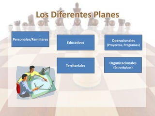 Los Diferentes Planes
Personales/Familiares
Educativos
Territoriales
Operacionales
(Proyectos, Programas)
Organizacionales
(Estratégicos)
 