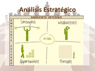 Análisis Estratégico
A
M
B
I
E
N
T
E
E
X
T
E
R
N
O
AMBIENTE INTERNO
 