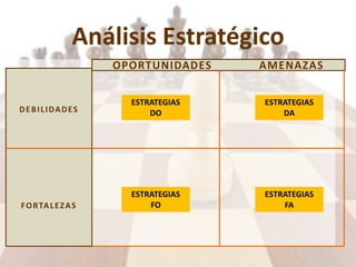 Análisis Estratégico
DEBILIDADES
FORTALEZAS
OPORTUNIDADES AMENAZAS
ESTRATEGIAS
DO
ESTRATEGIAS
DA
ESTRATEGIAS
FO
ESTRATEGIAS
FA
 