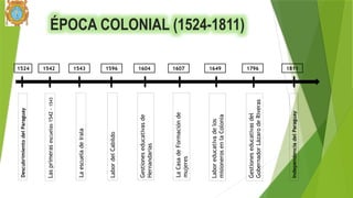 ÉPOCA COLONIAL (1524-1811)
1524 1596 1604 1607 1649 1796
Las
primeras
escuelas
1542
-
1543
Labor
del
Cabildo
Gestiones
educativas
de
Hernandarias
La
Casa
de
Formación
de
mujeres
Labor
educativa
de
los
misioneros
en
la
Colonia
Gestiones
educativas
del
Gobernador
Lázaro
de
Riveras
1543
La
escuela
de
Irala
1811
1542
Descubrimiento
del
Paraguay
Independencia
del
Paraguay
 