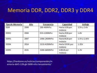 Memoria DDR, DDR2, DDR3 y DDR4
https://hardzone.es/noticias/componentes/m
emoria-ddr5-128-gb-5600-mhz-lanzamiento/
 