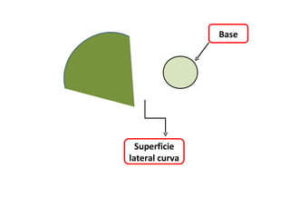 Base




  Superficie
lateral curva
 