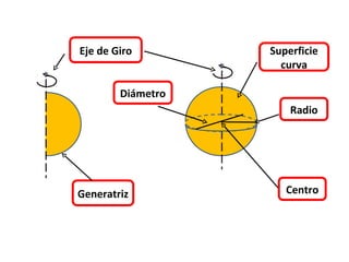 Eje de Giro        Superficie
                     curva

        Diámetro
                       Radio




Generatriz            Centro
 