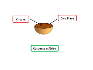 Circulo                       Cara Plana




          Casquete esférico
 