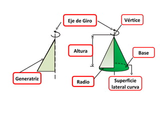 Eje de Giro         Vértice




               Altura                  Base



Generatriz                   Superficie
                 Radio
                           lateral curva
 