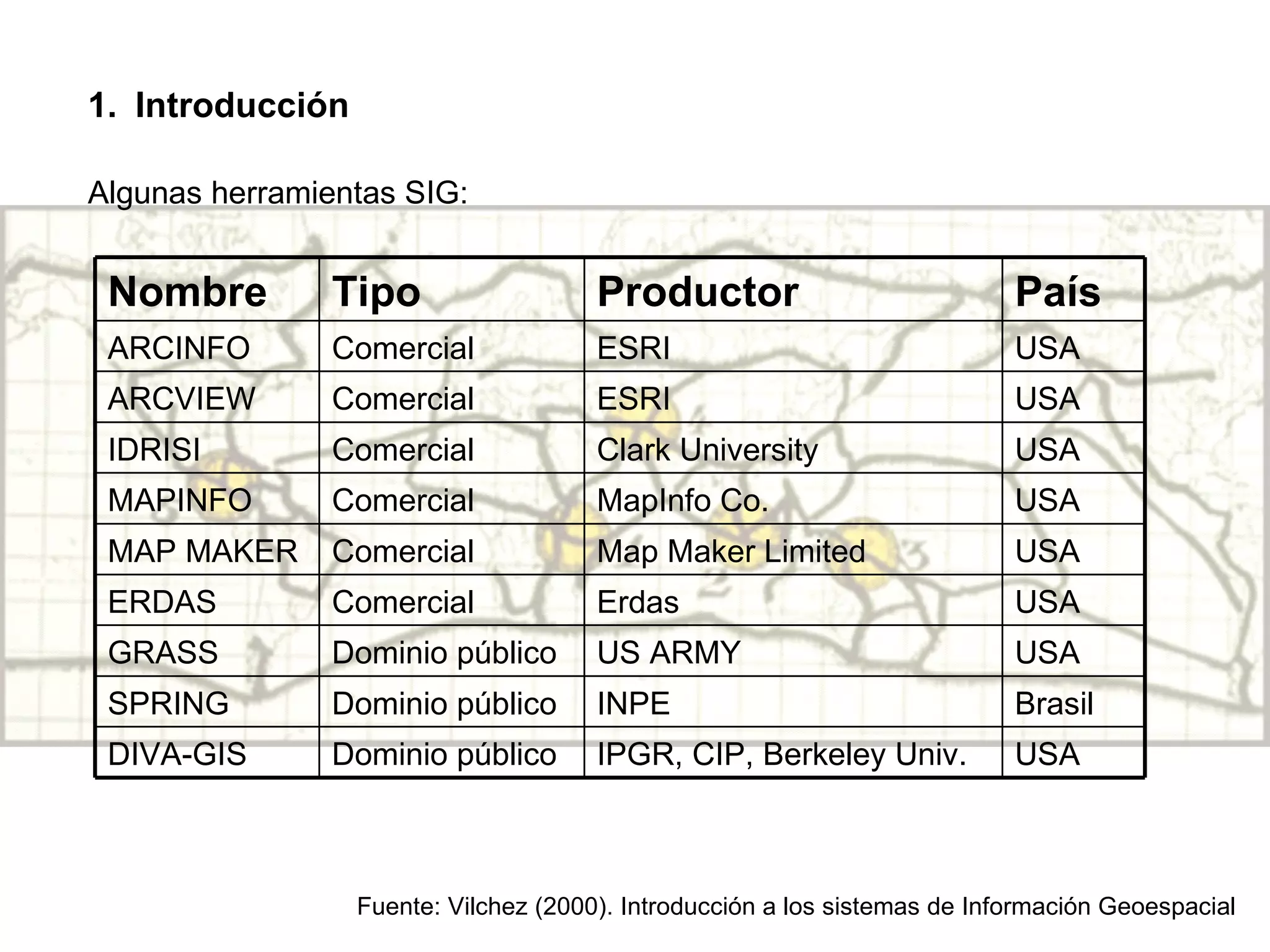 Introducción Algunas herramientas SIG: Fuente: Vilchez (2000). Introducción a los sistemas de Información Geoespacial Nombre Tipo Productor País ARCINFO Comercial ESRI USA ARCVIEW Comercial ESRI USA IDRISI Comercial Clark University USA MAPINFO Comercial MapInfo Co. USA MAP MAKER Comercial Map Maker Limited USA ERDAS Comercial Erdas USA GRASS Dominio público US ARMY USA SPRING Dominio público INPE Brasil DIVA-GIS Dominio público IPGR, CIP, Berkeley Univ. USA 