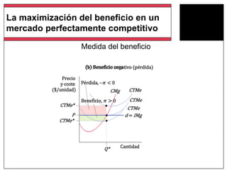 Medida del beneficio
(a) Beneficio(c) Beneficio negativo (pérdida)(b) Beneficio cero
Precio
Pérdida, –π < 0y coste
($/unidad) CTMeCMg
CTMe
CTMe
Beneficio, π > 0
CTMe*
P d = IMg
CTMe*
CantidadQ*
La maximización del beneficio en un
mercado perfectamente competitivo
 