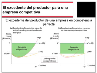 El excedente del productor de una empresa en competencia
perfecta
Precio
y coste
($/unidad)
Precio
y coste
($/unidad)CMg CMg
P d = IMg P d = IMg
Excedente
del productor
Excedente
del productor
CVMe CVMe
CVMe* CVMe*
Cantidad CantidadQ* Q*
Ambos paneles
son equivalentes
(a) Excedente del productor: suma de
todos los márgenes sobre el coste
marginal
(b) Excedente del productor: ingresos
totales menos costes variables
El excedente del productor para una
empresa competitiva
 