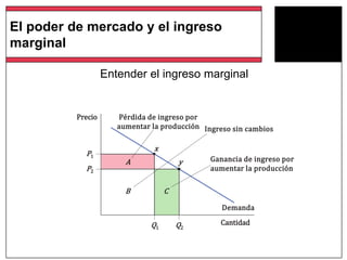 Entender el ingreso marginal
Precio Pérdida de ingreso por
aumentar la producción
Ganancia de ingreso por
aumentar la producción
x
P1
A y
P2
B C
Demanda
CantidadQ1 Q2
Ingreso sin cambios
El poder de mercado y el ingreso
marginal
 