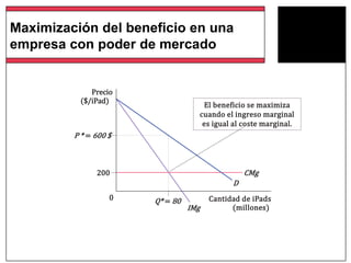 Precio
($/iPad)
P * = 600 $
200 CMg
D
0 Cantidad de iPadsQ* = 80
(millones)IMg
El beneficio se maximiza
cuando el ingreso marginal
es igual al coste marginal.
Maximización del beneficio en una
empresa con poder de mercado
 