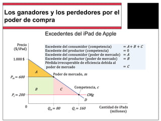 Excedentes del iPad de Apple
Precio Excedente del consumidor (competencia) = A + B + C
($/iPad) Excedente del productor (competencia) = 0
Excedente del consumidor (poder de mercado) = A
Excedente del productor (poder de mercado) = B1.000 $
Pérdida irrecuperable de eficiencia debida al
poder de mercado = C
A
Poder de mercado, m
Pm = 600
Competencia, c
B C
Pc = 200 CMg
D
0 Cantidad de iPadsQm = 80 Qc = 160
(millones)
Los ganadores y los perdedores por el
poder de compra
 