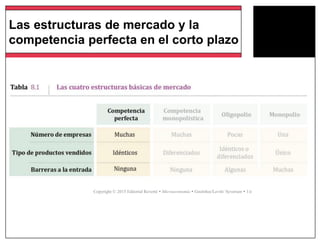 Copyright © 2015 Editorial Reverté  Microeconomía  Goolsbee/Levitt/ Syverson  1/e
Las estructuras de mercado y la
competencia perfecta en el corto plazo
 