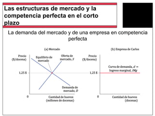 La demanda del mercado y de una empresa en competencia
perfecta
(a) Mercado (b) Empresa de Carlos
Oferta dePrecio PrecioEquilibrio de
mercado, S($/docena) ($/docena)mercado
Curva de demanda, d =
Ingreso marginal, IMg
1,25 $ 1,25 $
Demanda de
mercado, D
0 0Cantidad de huevos Cantidad de huevos
(millones de docenas) (docenas)
Las estructuras de mercado y la
competencia perfecta en el corto
plazo
 