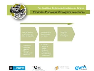 Plan Estratégico Clúster Agroalimentación de CanariasAnálisis Situación: DAFOAmenazas-Reducción de ayudas (PAC) previstas para 2013-Fuerte competencia proveniente del exterior de las islas (precios + bajos)-Consumidores cada vez más exigentes (puede ser también oportunidad)-Baja valoración social de las profesiones ligadas con el sector primario.-Baja rentabilidad de la actividad agraria-Desaparición paulatina de la actividad ganadera por no ser rentable-Desaparición de tierras con vocación agrícola y ganadera hacia otros sectores no sostenibles-Dependencia exterior cada vez mayor-Degradación del paisaje y del atractivo turístico que ello supone-Descapitalización del sector primario y de la industria debido a la crisis-Escaso dinamismo del sector en cuanto a formación