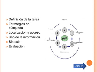 Definición de la tarea
 Estrategias de
  búsqueda
 Localización y acceso

 Uso de la información

 Síntesis

 Evaluación




                           SIGUE
 