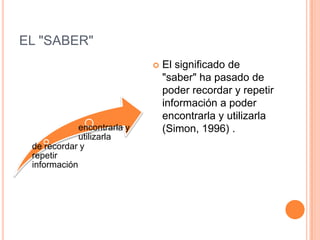 EL "SABER"
                                El significado de
                                 "saber" ha pasado de
                                 poder recordar y repetir
                                 información a poder
                                 encontrarla y utilizarla
             encontrarla y       (Simon, 1996) .
             utilizarla
 de recordar y
 repetir
 información
 