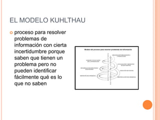 EL MODELO KUHLTHAU
   proceso para resolver
    problemas de
    información con cierta
    incertidumbre porque
    saben que tienen un
    problema pero no
    pueden identificar
    fácilmente qué es lo
    que no saben
 