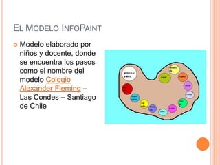 EL MODELO INFOPAINT
   Modelo elaborado por
    niños y docente, donde
    se encuentra los pasos
    como el nombre del
    modelo Colegio
    Alexander Fleming –
    Las Condes – Santiago
    de Chile
 