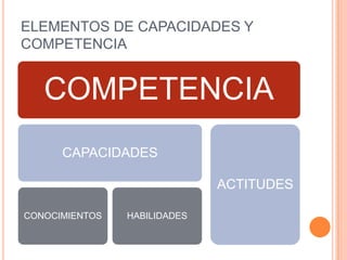 ELEMENTOS DE CAPACIDADES Y
COMPETENCIA


   COMPETENCIA
      CAPACIDADES

                              ACTITUDES

CONOCIMIENTOS   HABILIDADES
 