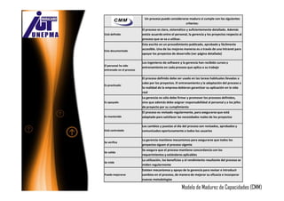 Un proceso puede considerarse maduro si cumple con los siguientes
                                                      criterios:
                          El proceso es claro, sistemático y suficientemente detallado. Además
Está definido             existe acuerdo entre el personal, la gerencia y los proyectos respecto al
                          proceso que se va a utilizar.
                          Esta escrito en un procedimiento publicado, aprobado y fácilmente
                          accesible. Una de las mejores maneras es a través de una Intranet para
Esta documentado
                          apoyar los proyectos de desarrollo (ver página detallada)

                          Los ingenieros de software y la gerencia han recibido cursos y
El personal ha sido
                          entrenamiento en cada proceso que aplica a su trabajo
entrenado en el proceso

                          El proceso definido debe ser usado en las tareas habituales llevadas a
                          cabo por los proyectos. El entrenamiento y la adaptación del proceso a
Es practicado
                          la realidad de la empresa debieran garantizar su aplicación en la vida
                          real
                          La gerencia no sólo debe firmar y promover los procesos definidos,
Es apoyado                sino que además debe asignar responsabilidad al personal y a los jefes
                          de proyecto por su cumplimiento
                          El proceso es revisado regularmente, para asegurarse que está
Es mantenido              adaptado para satisfacer las necesidades reales de los proyectos

                          Los cambios y puestas al día del proceso son revisados, aprobados y
Está controlado           comunicados oportunamente a todos los usuarios

                          La gerencia mantiene mecanismos para asegurarse que todos los
Se verifica
                          proyectos siguen el proceso vigente
                          Se asegura que el proceso mantiene concordancia con los
Se valida
                          requerimientos y estándares aplicables
                          La utilización, los beneficios y el rendimiento resultante del proceso se
Se mide
                          miden regularmente
                          Existen mecanismos y apoyo de la gerencia para revisar e introducir
Puede mejorarse           cambios en el proceso, de manera de mejorar su eficacia e incorporar
                          nuevas metodologías

                                                       Modelo de Madurez de Capacidades (CMM)
 