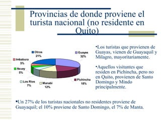 Provincias de donde proviene el turista nacional (no residente en Quito) Los turistas que provienen de Guayas, vienen de Guayaquil y Milagro, mayoritariamente. Aquellos visitantes que residen en Pichincha, pero no en Quito, provienen de Santo Domingo y Mindo principalmente. Un 27% de los turistas nacionales no residentes proviene de Guayaquil; el 10% proviene de Santo Domingo, el 7% de Manta. 