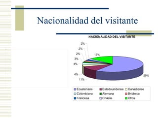 Nacionalidad del visitante 