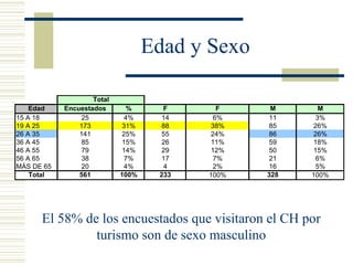 Edad y Sexo El 58% de los encuestados que visitaron el CH por turismo son de sexo masculino 