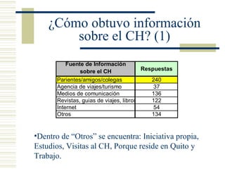 ¿Cómo obtuvo información sobre el CH? (1) Dentro de “Otros” se encuentra: Iniciativa propia, Estudios, Visitas al CH, Porque reside en Quito y Trabajo. 