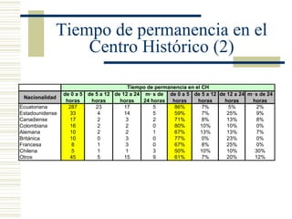Tiempo de permanencia en el Centro Histórico (2) 
