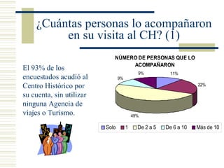¿Cuántas personas lo acompañaron en su visita al CH? (1) El 93% de los encuestados acudió al Centro Histórico por su cuenta, sin utilizar ninguna Agencia de viajes o Turismo. 