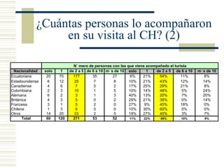 ¿Cuántas personas lo acompañaron en su visita al CH? (2) 